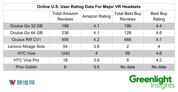 Greenlight深入分析Oculus Go的消费者认知