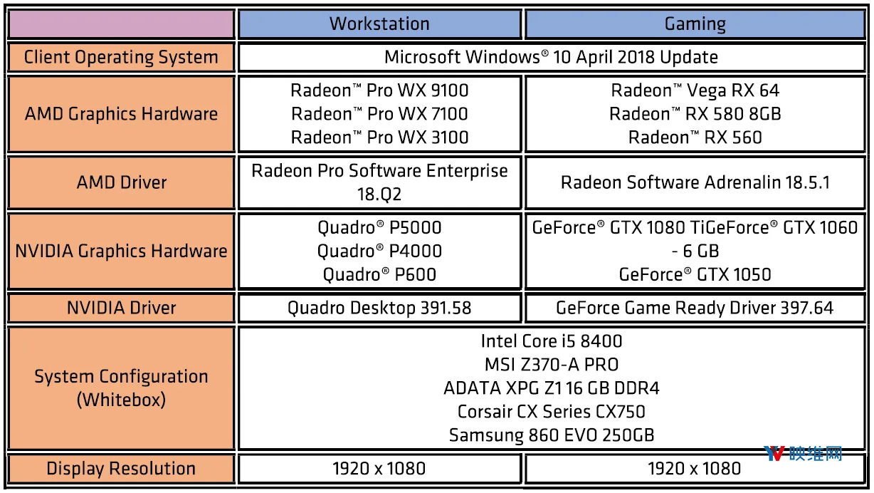 QA Consultants报告:AMD显卡驱动程序最稳定