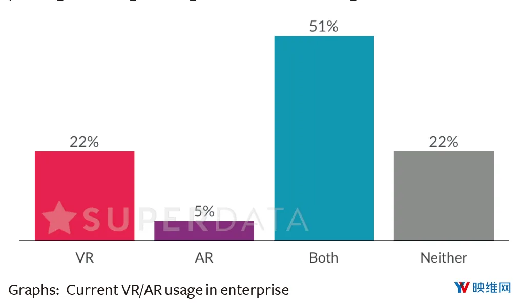 报告:83% VR商户、69% AR商户已获投资回报,86%计划加大投入