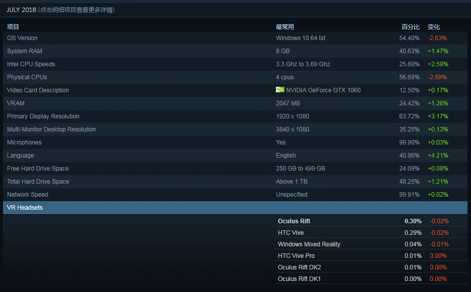 Steam 7月数据：Rift连续6个月最大份额，Vive Pro连续四个月增长