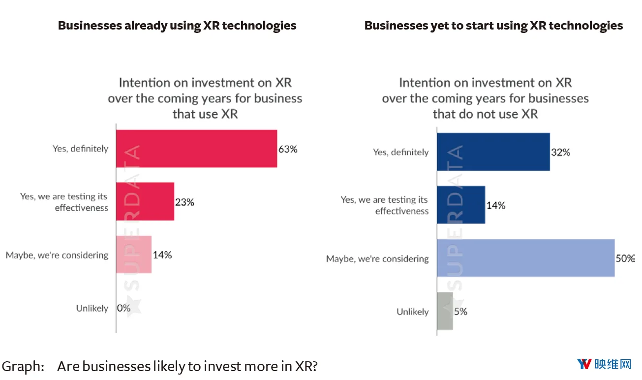 报告:83% VR商户、69% AR商户已获投资回报,86%计划加大投入