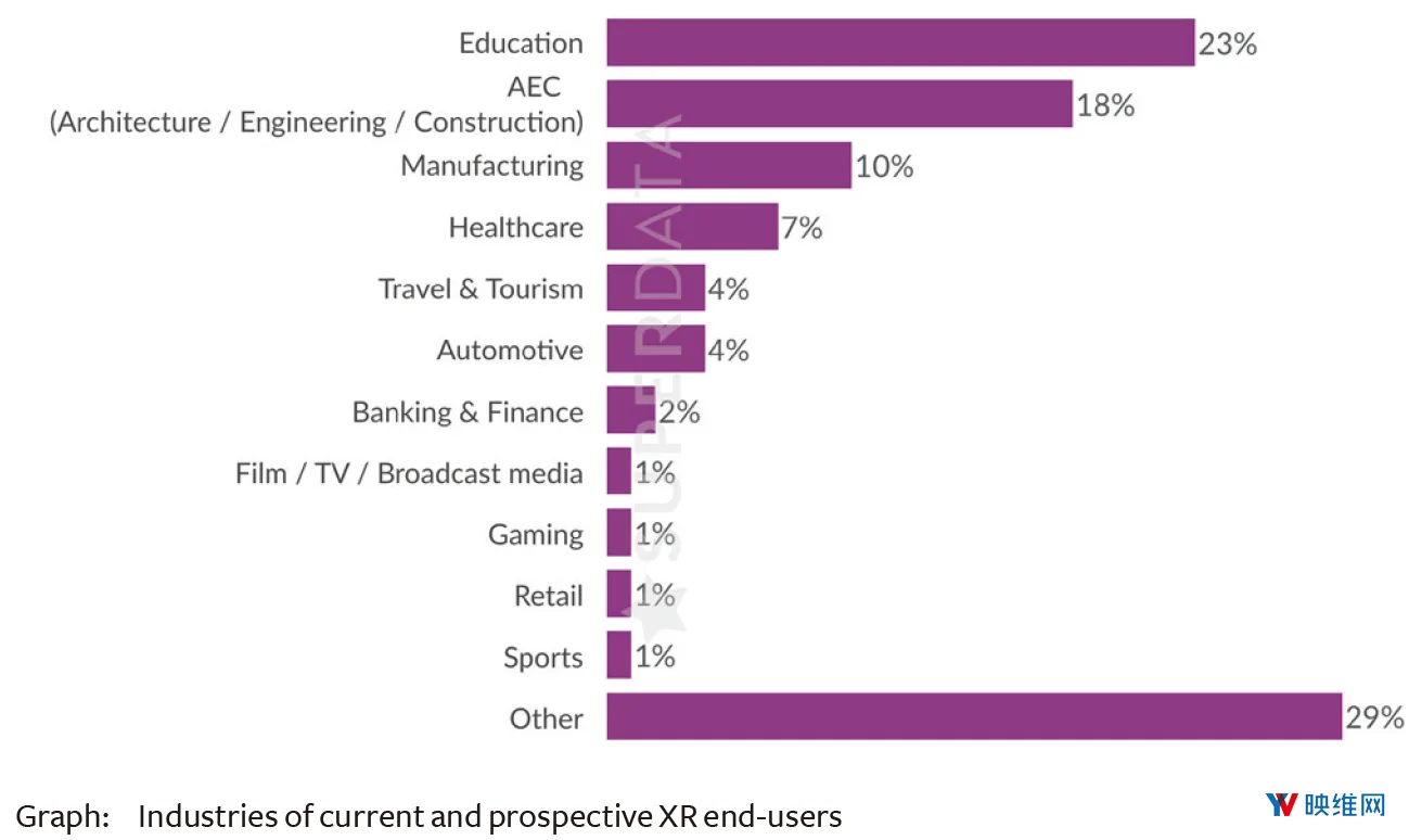 报告:83% VR商户、69% AR商户已获投资回报,86%计划加大投入