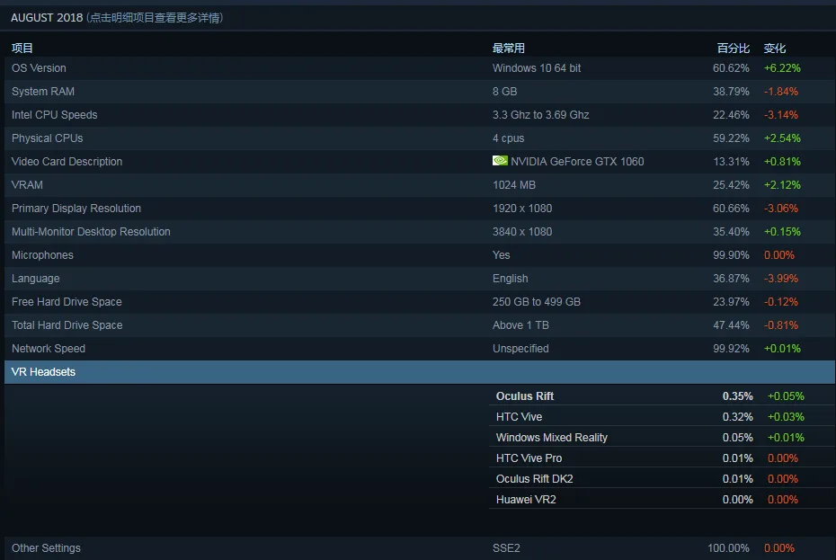 Steam 8月数据：Vive份额再跌，Rift连续7个月最大，WMR连长
