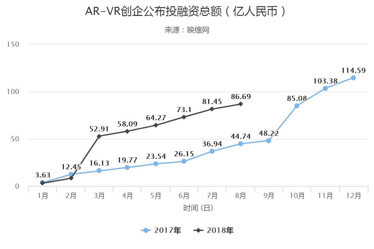 2019，AR/VR行业新起点！奠定未来五年，新入局者再无先发优势机会