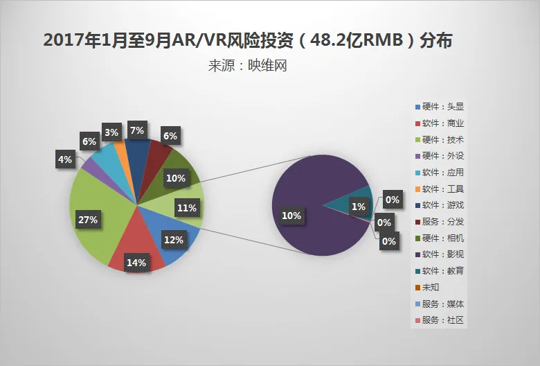 截至9月，2018年AR/VR公布风险投资已超100亿人民币