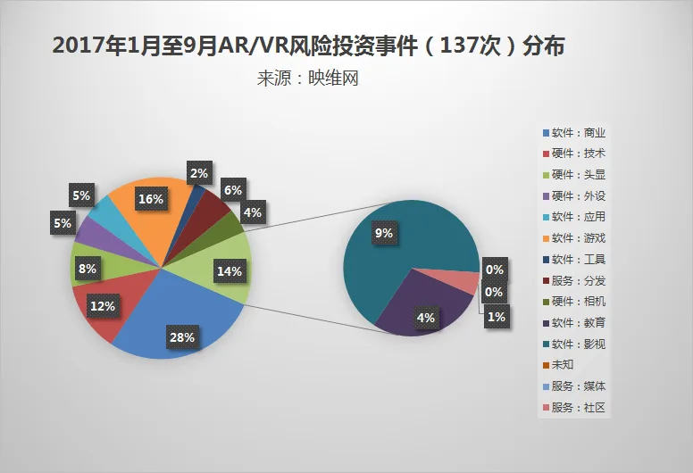 截至9月，2018年AR/VR公布风险投资已超100亿人民币