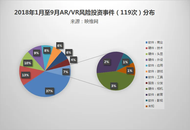 截至9月，2018年AR/VR公布风险投资已超100亿人民币