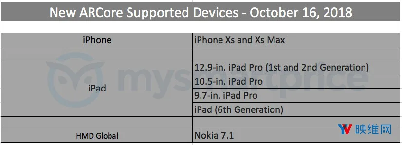 谷歌ARCore开始支持iPhone XS和iPad Pro