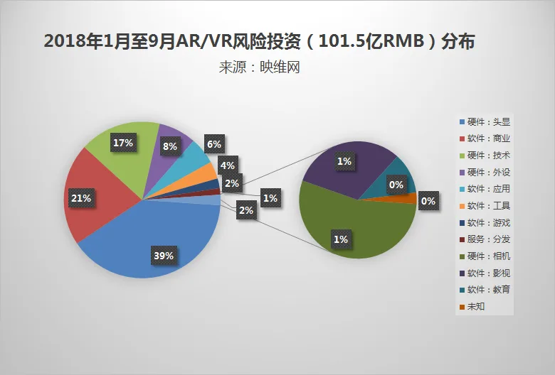 截至9月，2018年AR/VR公布风险投资已超100亿人民币
