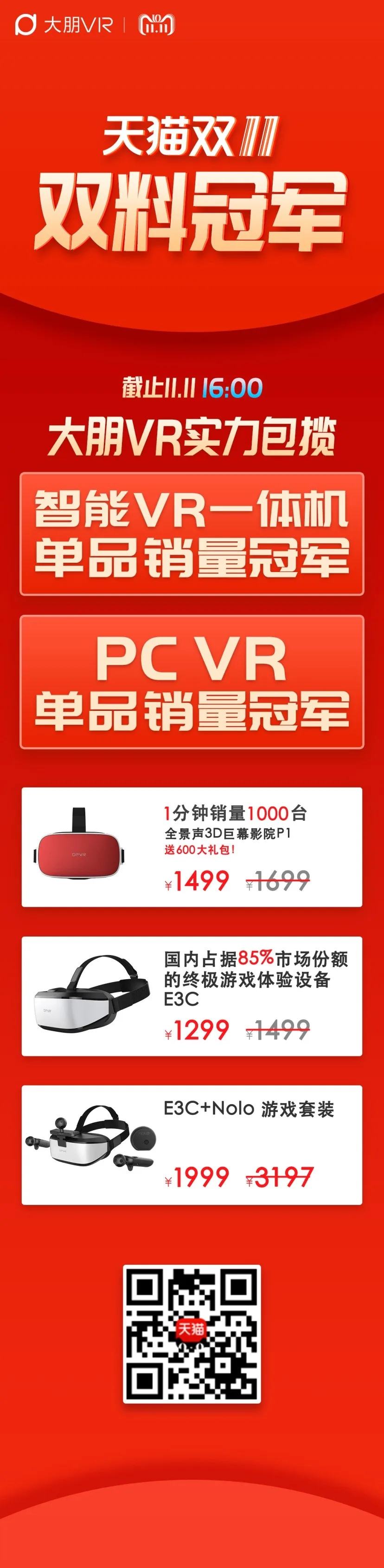 第一!截至16:00,大朋VR实力包揽天猫双11 VR品类双料冠军!