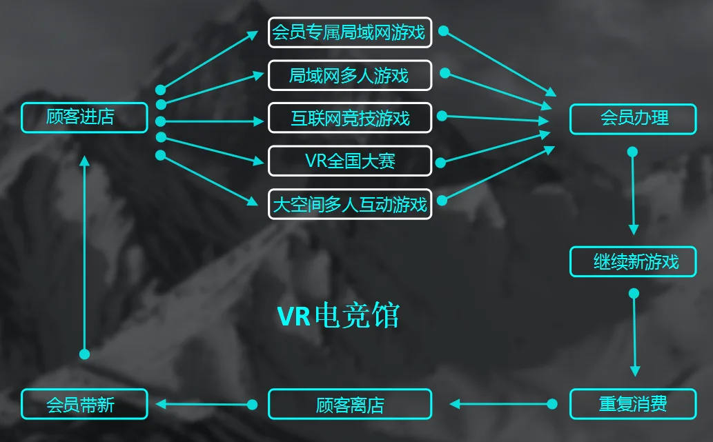 造梦独家发布VR电竞馆方案(包含全球首个VR大空间游戏平台)