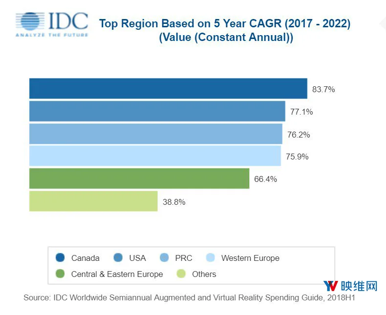 IDC：AR/VR市场强劲增长，2019年将达204亿美元