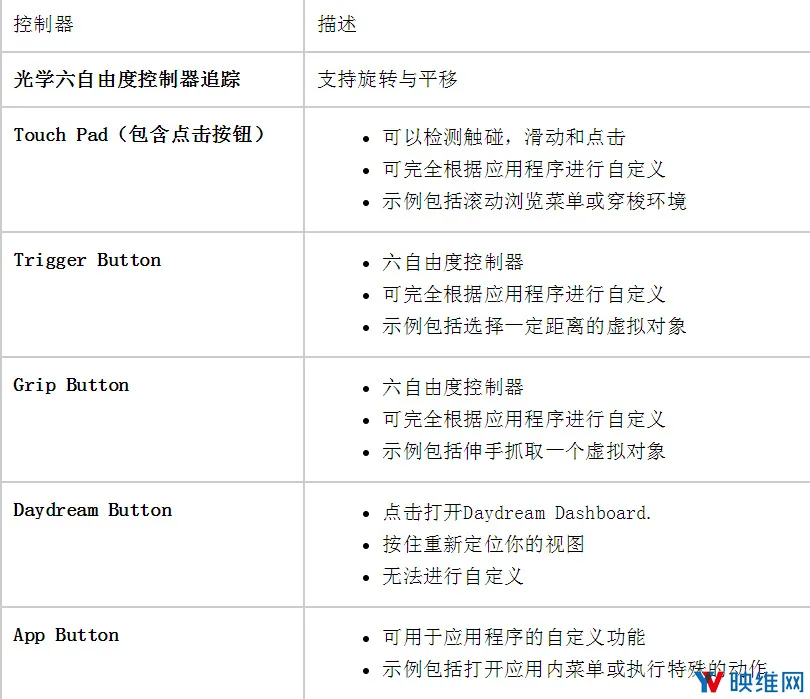 谷歌开发者文档公布Daydream 6DoF控制器详细规格信息