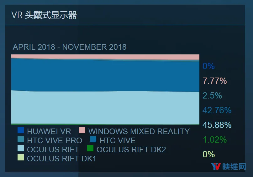 Steam 11月报告:Rift 10个月霸榜,WMR连涨,Vive继续收复失地