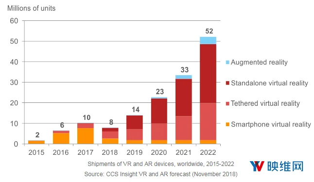 报告：2018年系留VR 318万套，手机VR 271万套，一体机 176万套，AR头显35万套