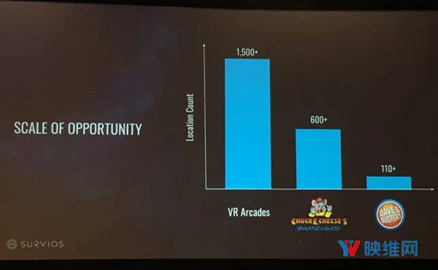 内容授权增长600％，Survios分享线下VR业务成绩