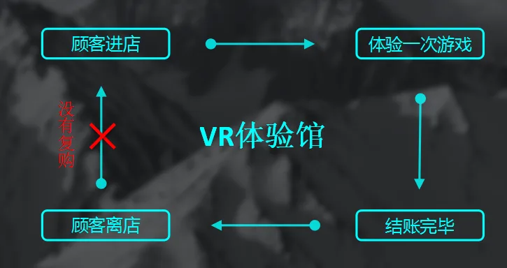 造梦独家发布VR电竞馆方案(包含全球首个VR大空间游戏平台)