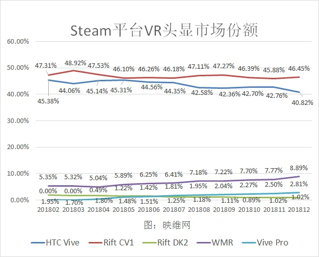 Steam 12月报告：HTC Vive跌至31个月内最低VR头显份额