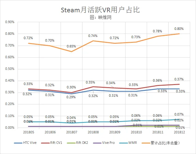 Steam 12月报告：HTC Vive跌至31个月内最低VR头显份额