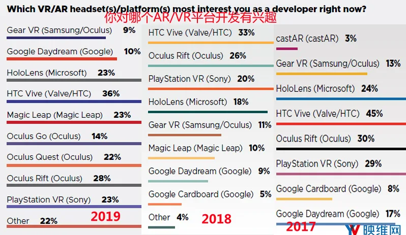 GDC 2019报告：AR/VR开发者继续撤离，Vive、Rift、Quest最受欢迎