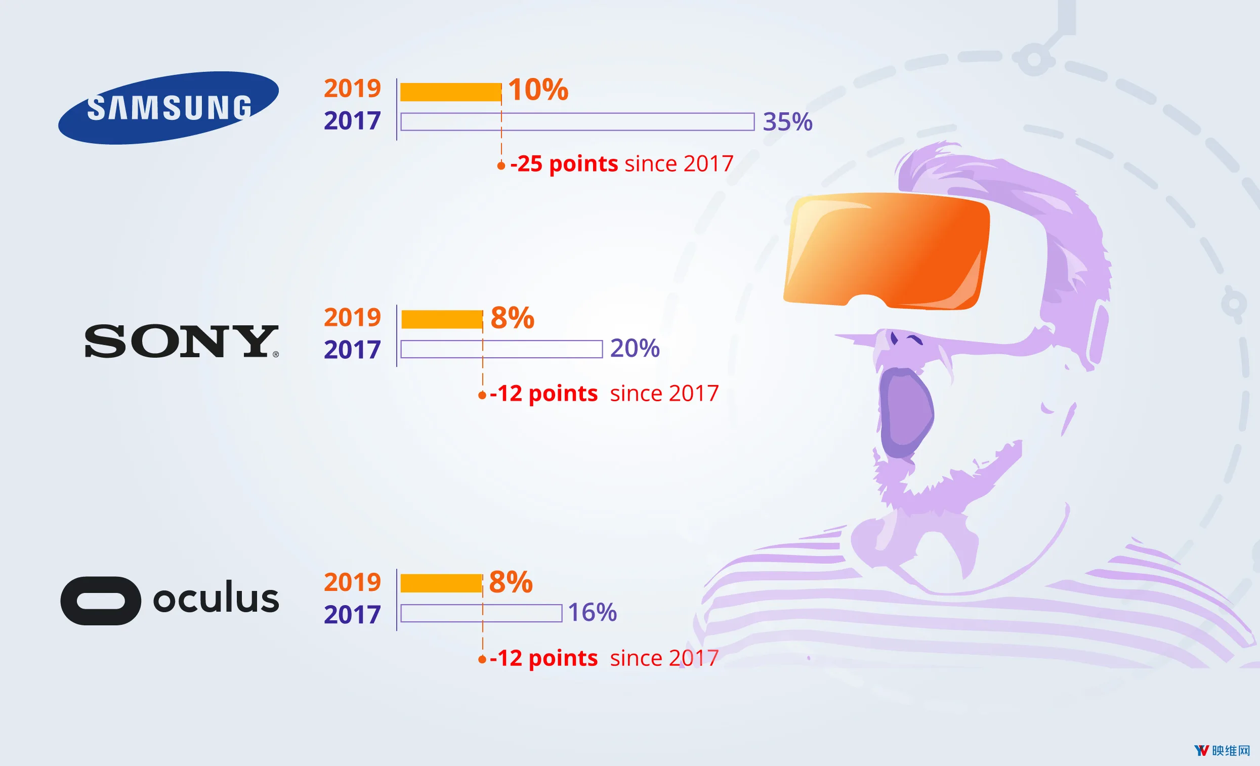 全球调研报告:消费者VR认知不升反降,三星、索尼、Oculus分列三甲