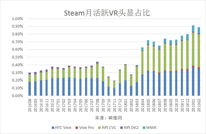 201902数据:HTC Vive主场被Oculus Rift长期压制