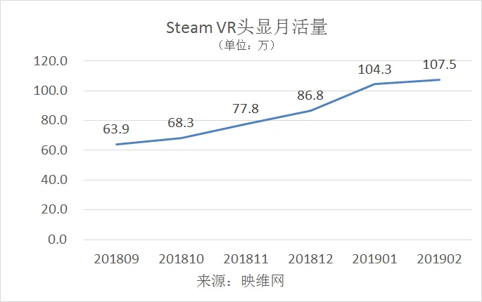201902数据:HTC Vive主场被Oculus Rift长期压制