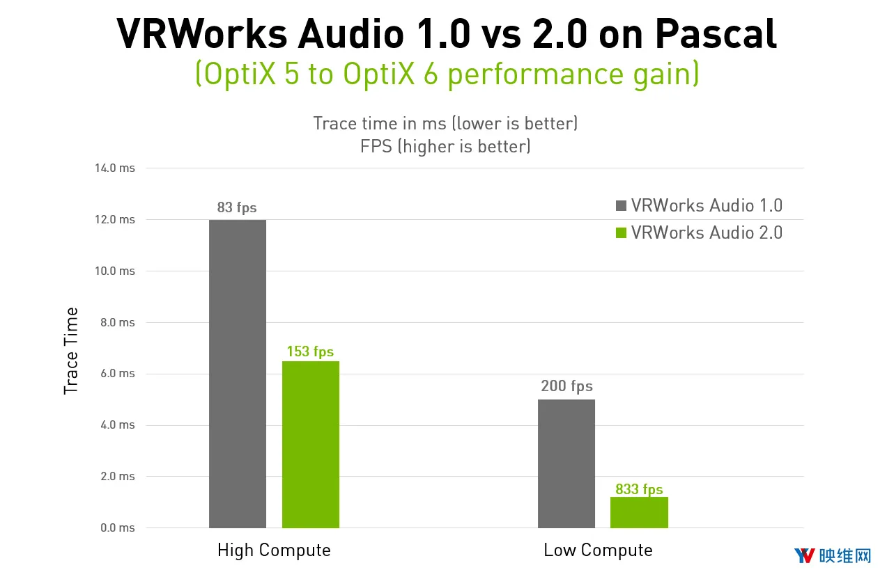 英伟达发布3D空间音频VRWorks Audio 2.0，性能显著提升