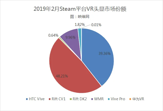 201902数据:HTC Vive主场被Oculus Rift长期压制