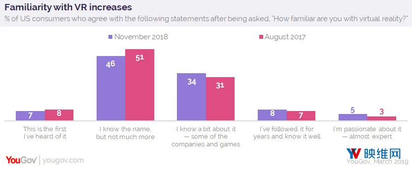 YouGov调查：11％美国成年人拥有VR硬件或软件