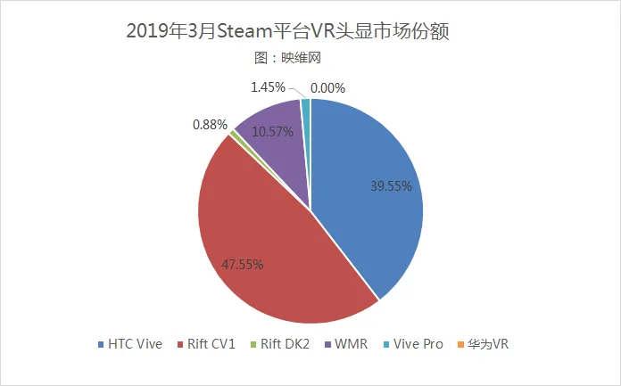 201903数据：Steam平台WMR首破10％份额，连涨11个月