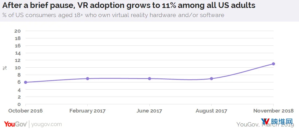 YouGov调查：11％美国成年人拥有VR硬件或软件