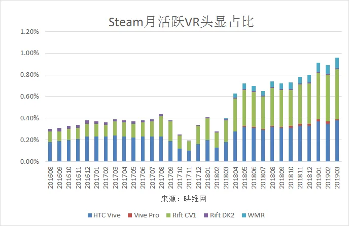 201903数据：Steam平台WMR首破10％份额，连涨11个月