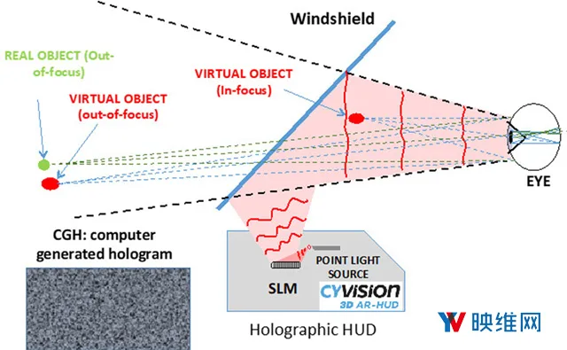 CY Vision采用SLM研发下一代AR HUD平显技术