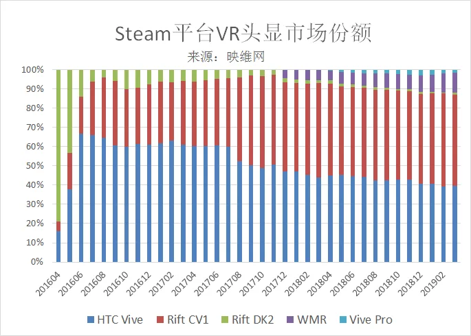 201903数据：Steam平台WMR首破10％份额，连涨11个月