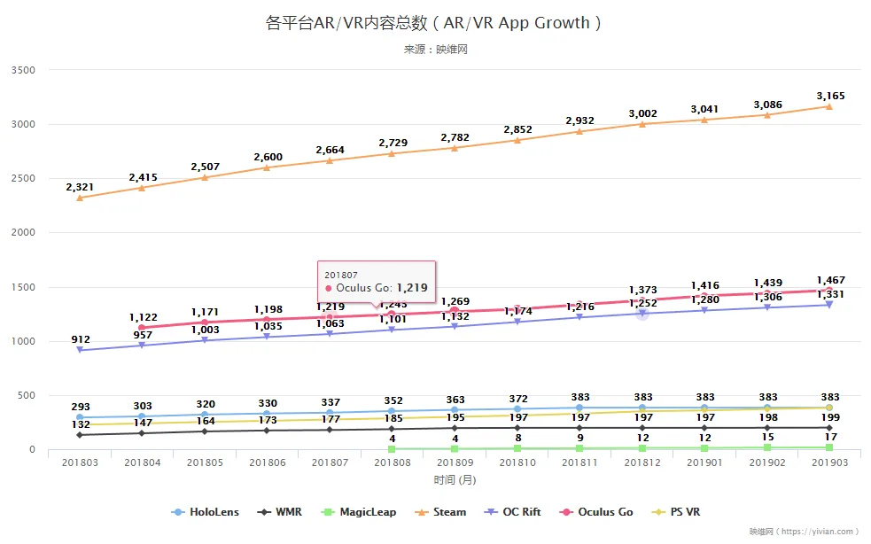201903数据：Steam平台WMR首破10％份额，连涨11个月