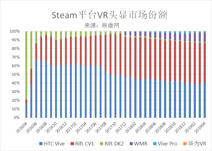 201904 AR/VR数据:风险投资超22亿元,《Beat Saber》热度下降