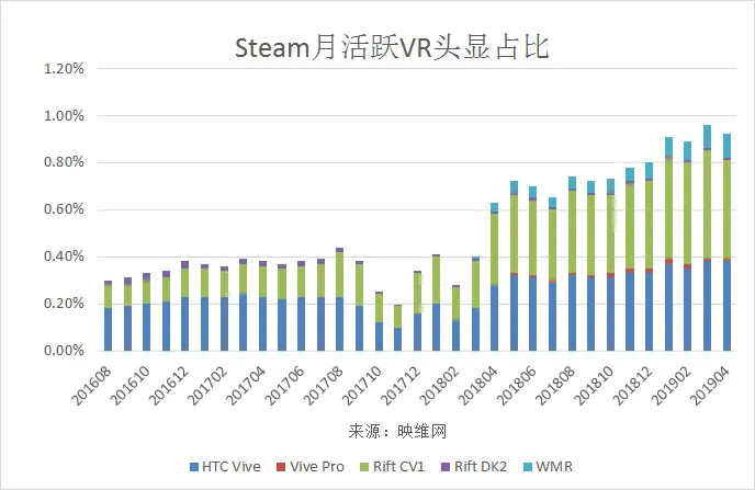 201904 AR/VR数据:风险投资超22亿元,《Beat Saber》热度下降