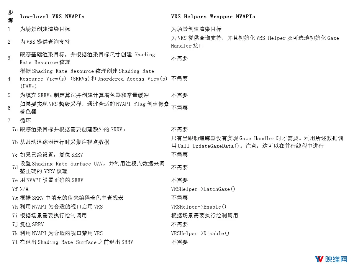 英伟达概述如何为VR集成注视点渲染+可变速率着色VRS