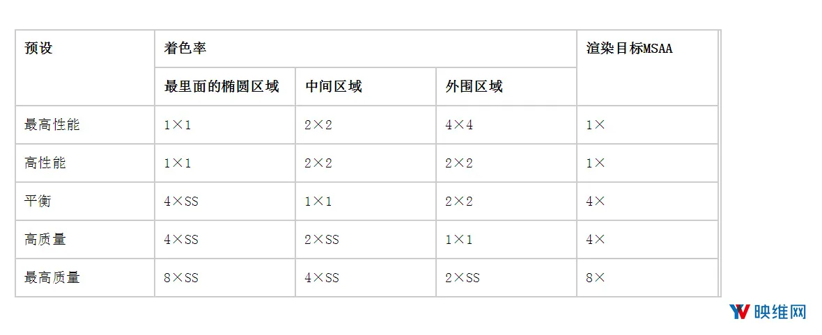 英伟达概述如何为VR集成注视点渲染+可变速率着色VRS