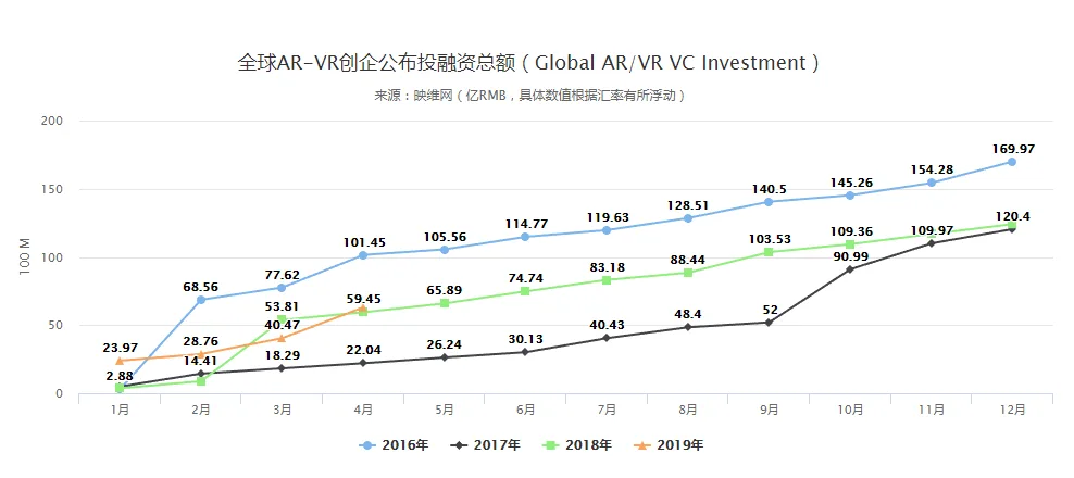 201904 AR/VR数据:风险投资超22亿元,《Beat Saber》热度下降