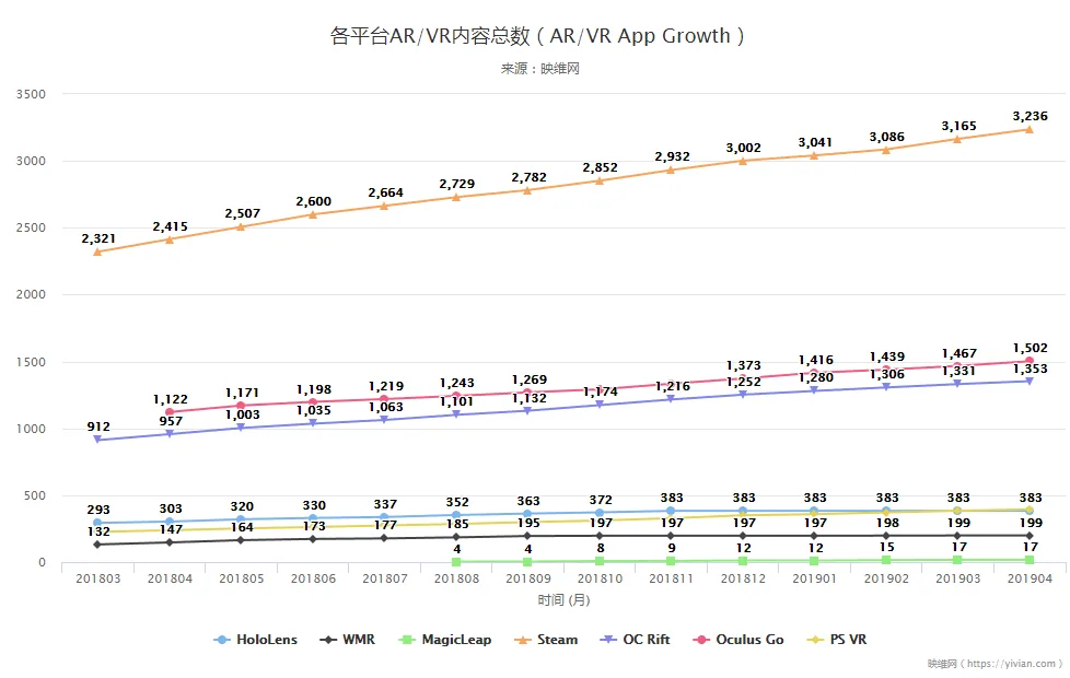 201904 AR/VR数据:风险投资超22亿元,《Beat Saber》热度下降