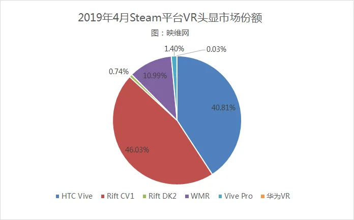 Steam 5月数据：WMR终结12连涨，月活跃VR头显创新高