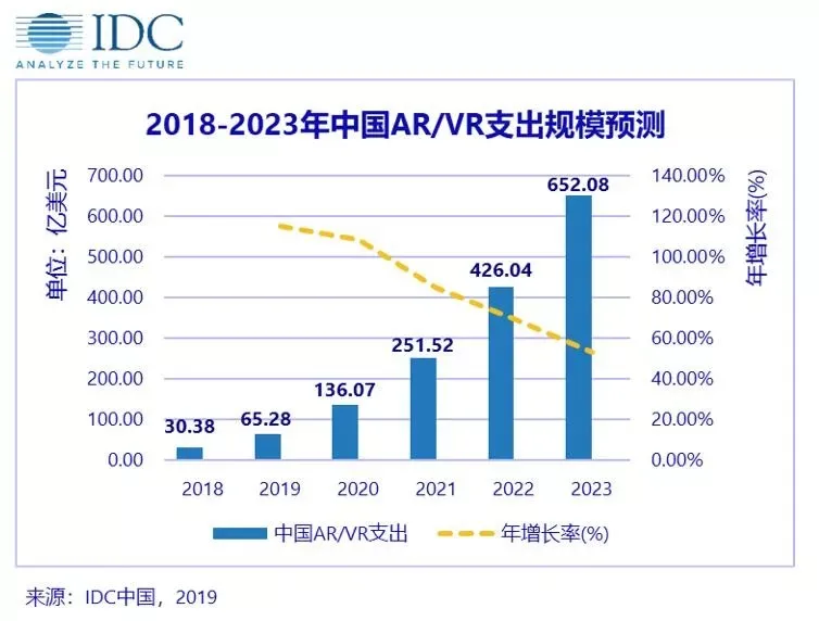IDC:2023年中国AR/VR游戏、视频总支出将达95.9亿美元