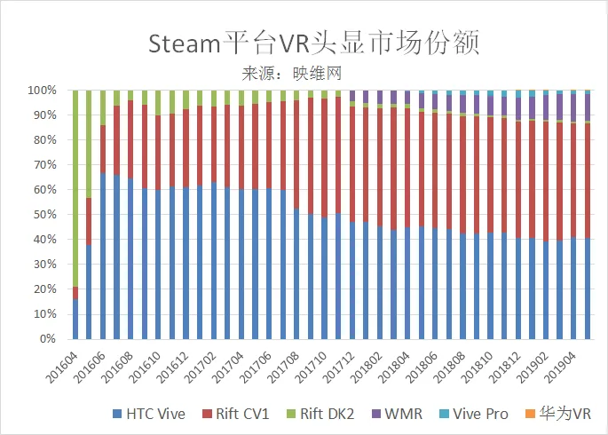 Steam 5月数据：WMR终结12连涨，月活跃VR头显创新高