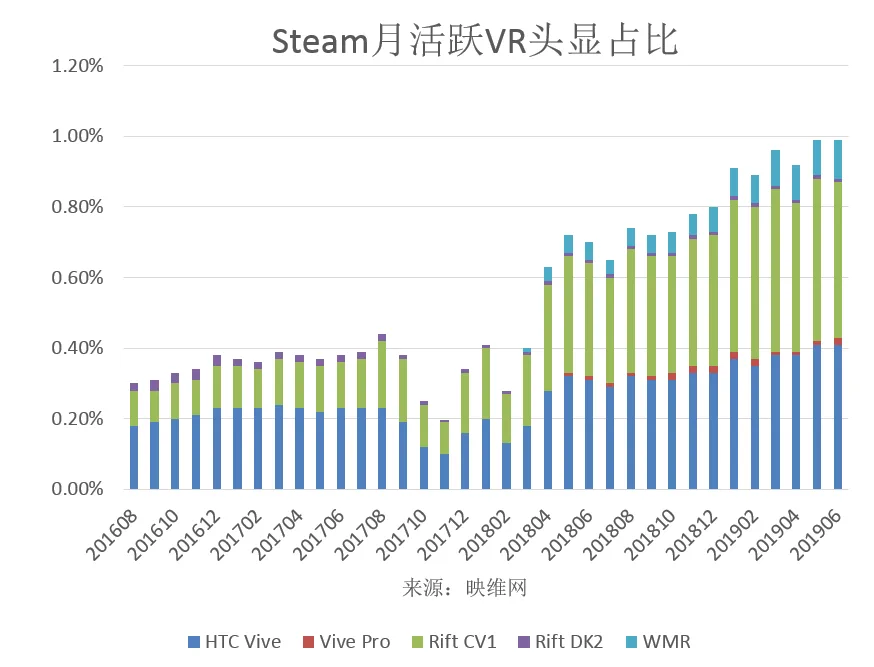 Steam 6月数据：WMR恢复涨势，头显份额和月活跃双创新高