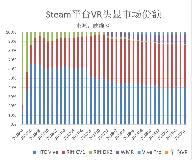 Steam 6月数据：WMR恢复涨势，头显份额和月活跃双创新高