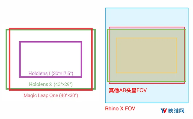 模块化设计，6DoF追踪AR头显Rhino X正式上市，带来大垂直视场交互体验