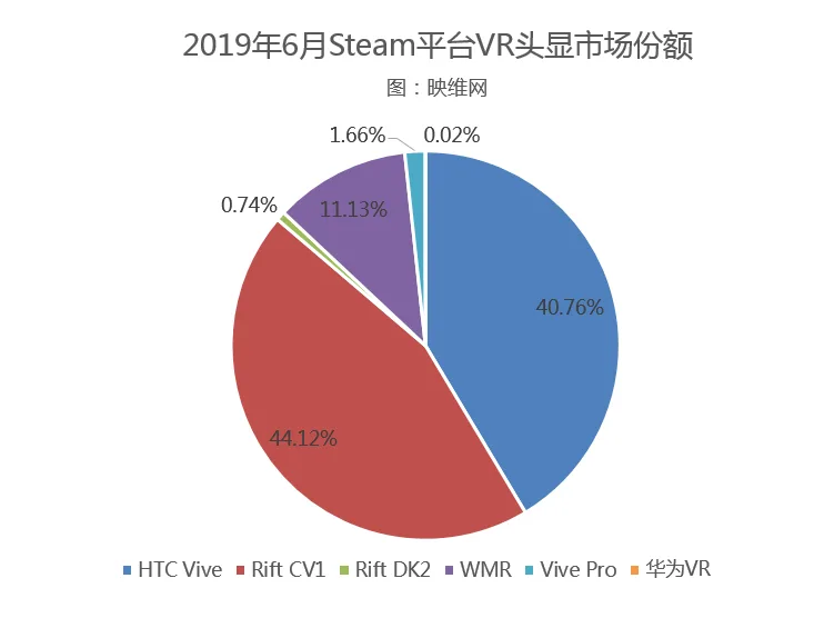 Steam 6月数据：WMR恢复涨势，头显份额和月活跃双创新高