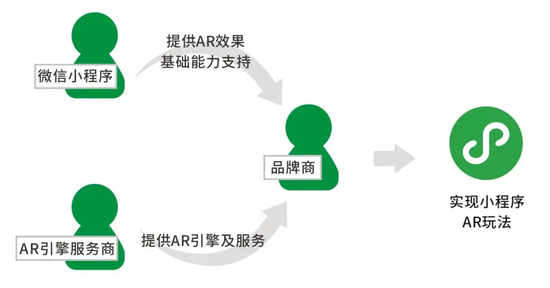 大大推动AR购物营销，微信小程序上线AR功能